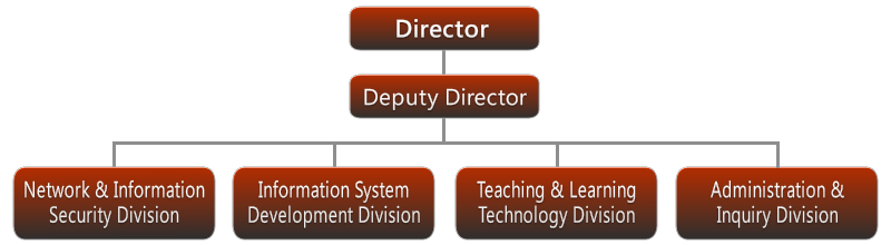 Organization of Computer and Network Center