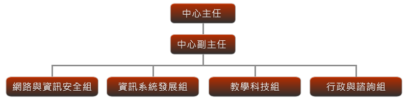 計網中心組織架構圖